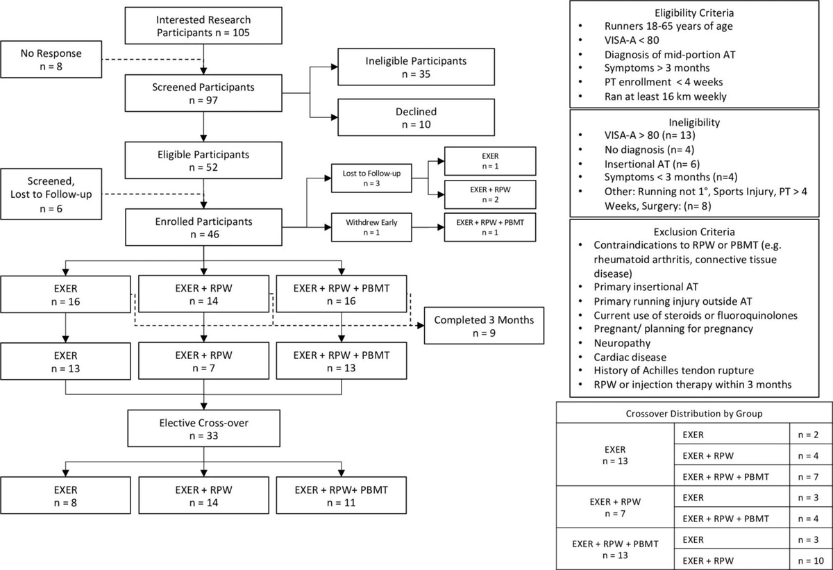 Übungen, radiale Druckwellen und Photobiomodulation bei Achillestendinopathie