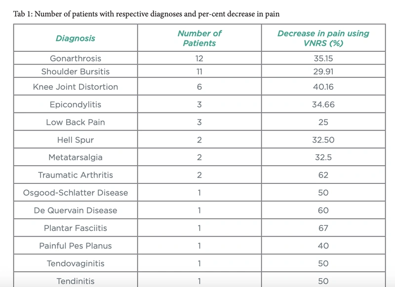 Tabelle der klinischen Schmerzstudie mit Ergebniszusammenfassung